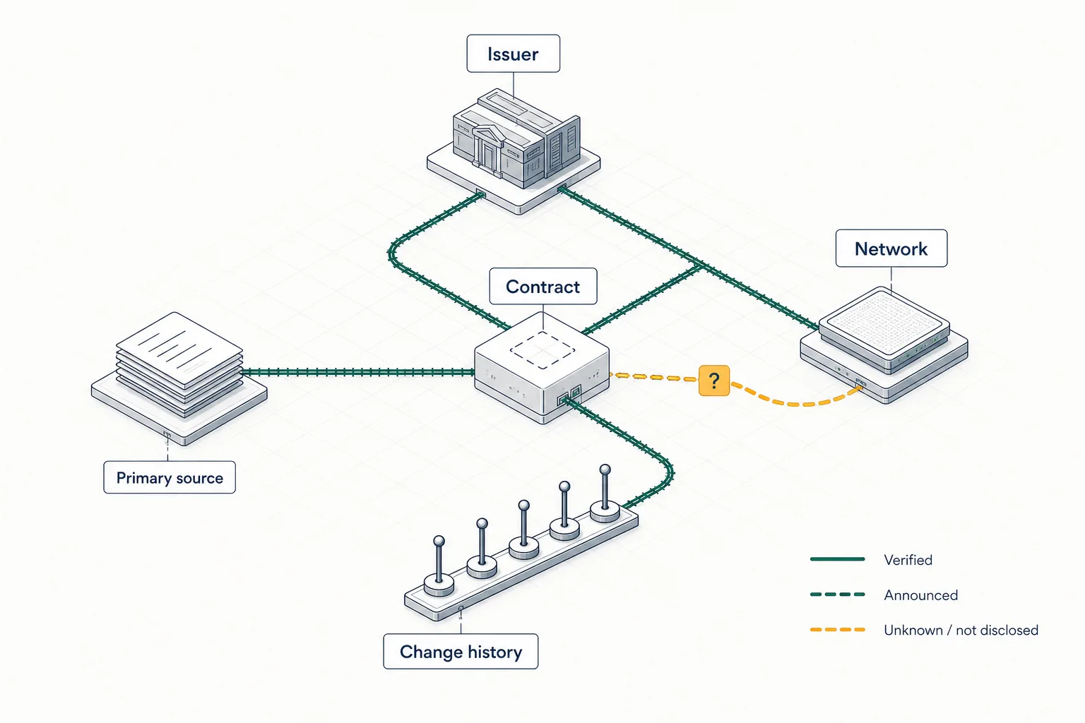 Evidence topology connecting issuer, contract, network, primary sources, and change history